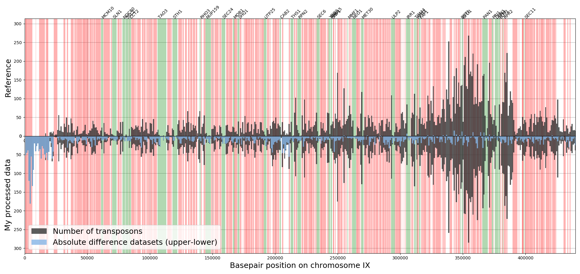 Comparison of the same datasets, but with different processing steps. Shown here is the transposon count for the two files including the absolute difference between the two datasets show in blue. Note also here that some regions has a higher likelihood of bearing transposons compared to the surrounding regions.