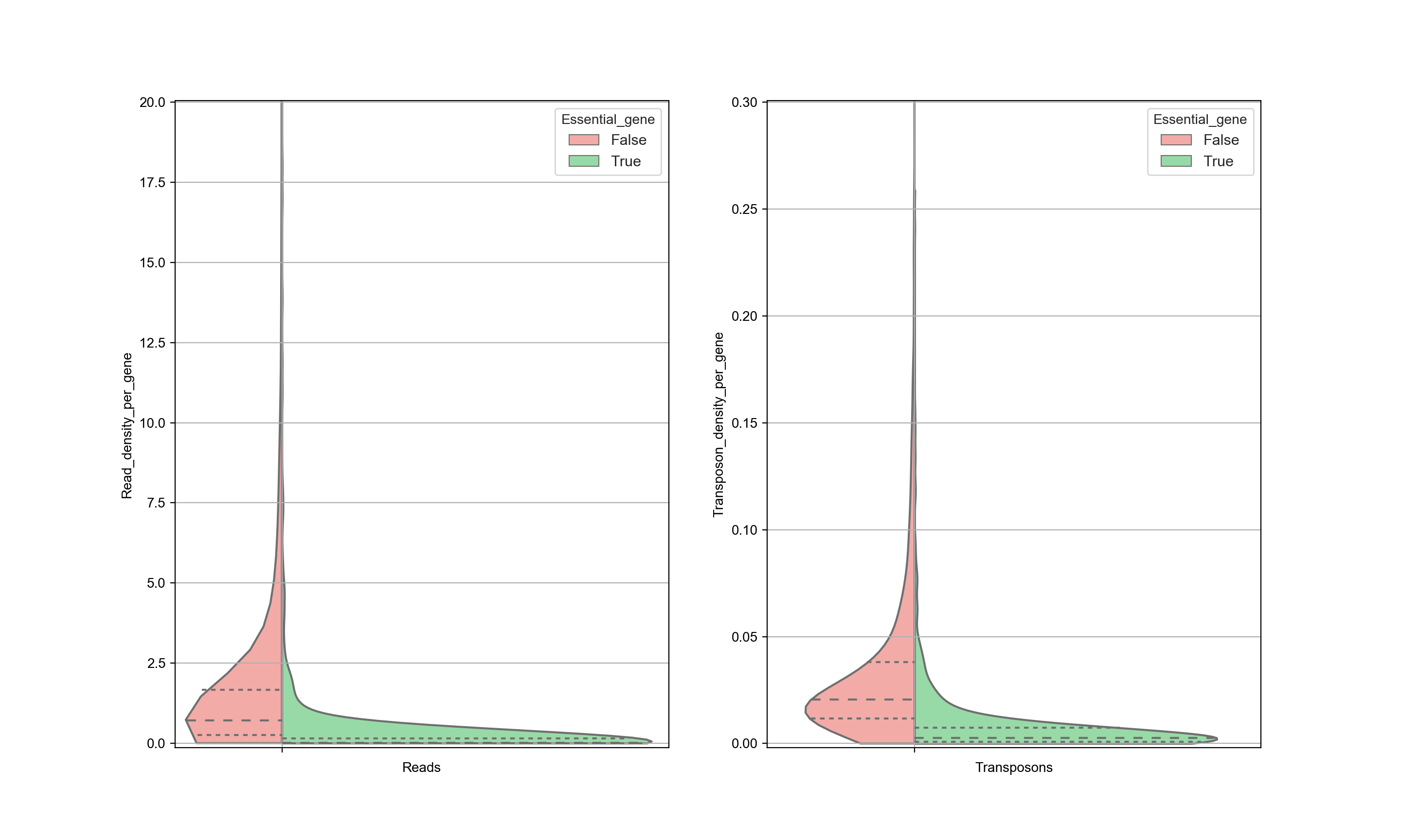 Reads and transposon density after processing as discussed in Michel et.al. 2017.