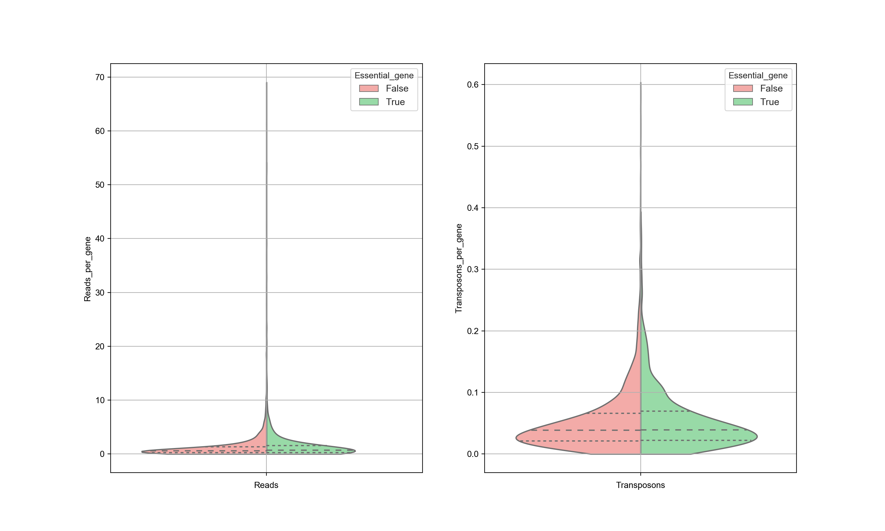 Reads and transposon density after processing.